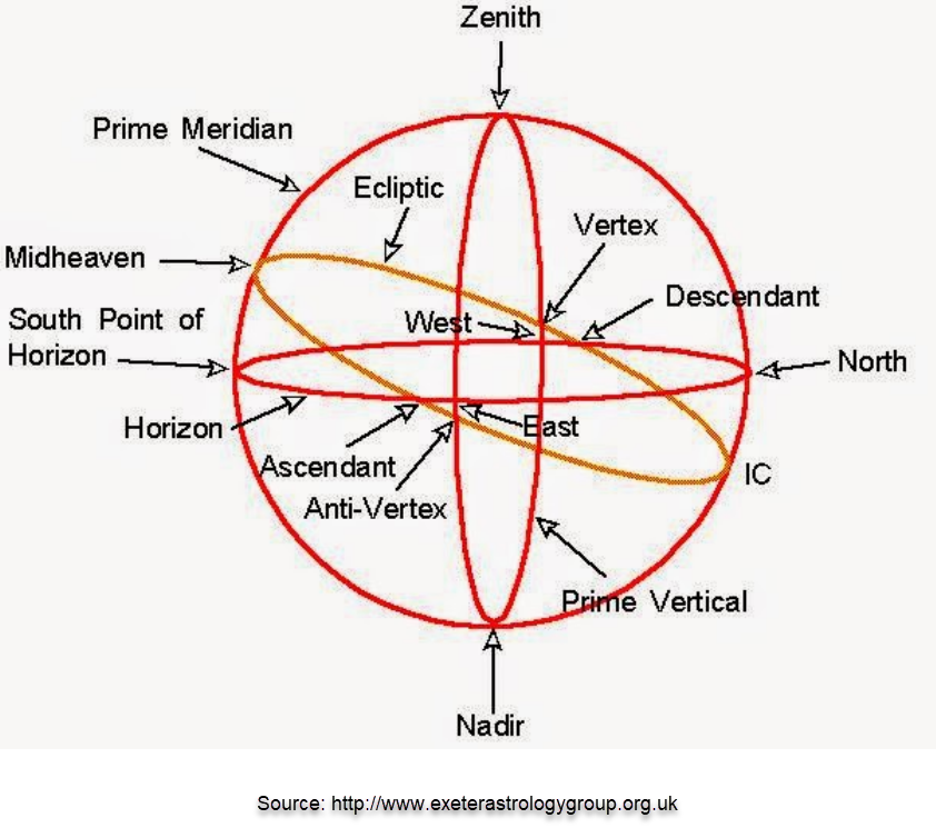 Power Points of The Astrology Chart