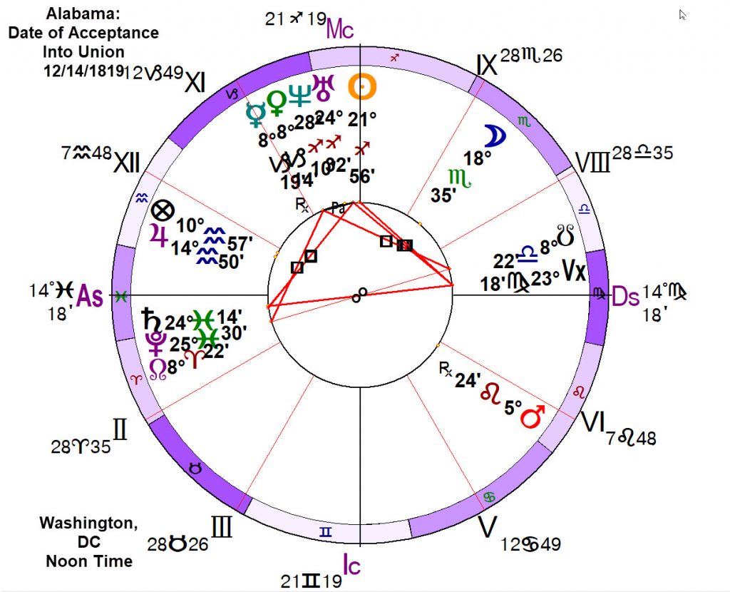 How To Prove If Time of Astrology Chart is Right