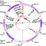 How To Prove If Time of Astrology Chart is Right