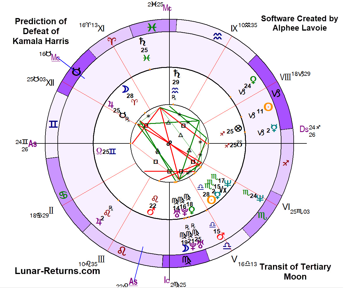 StarTrax Millennium Was Used to Predict the Defeat of Kamala Harris