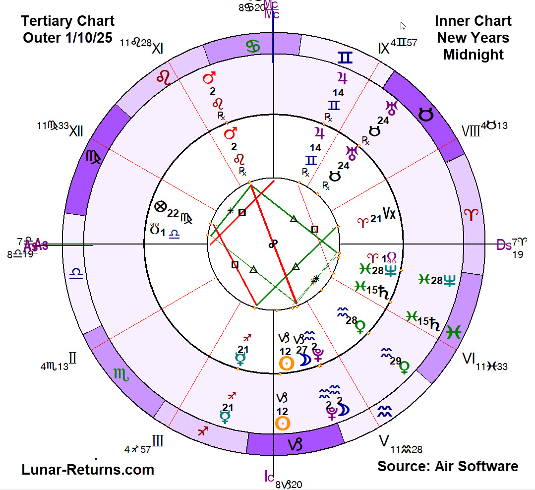 Tertiary Moon Prediction: Possible Serious Problems Ahead This Month