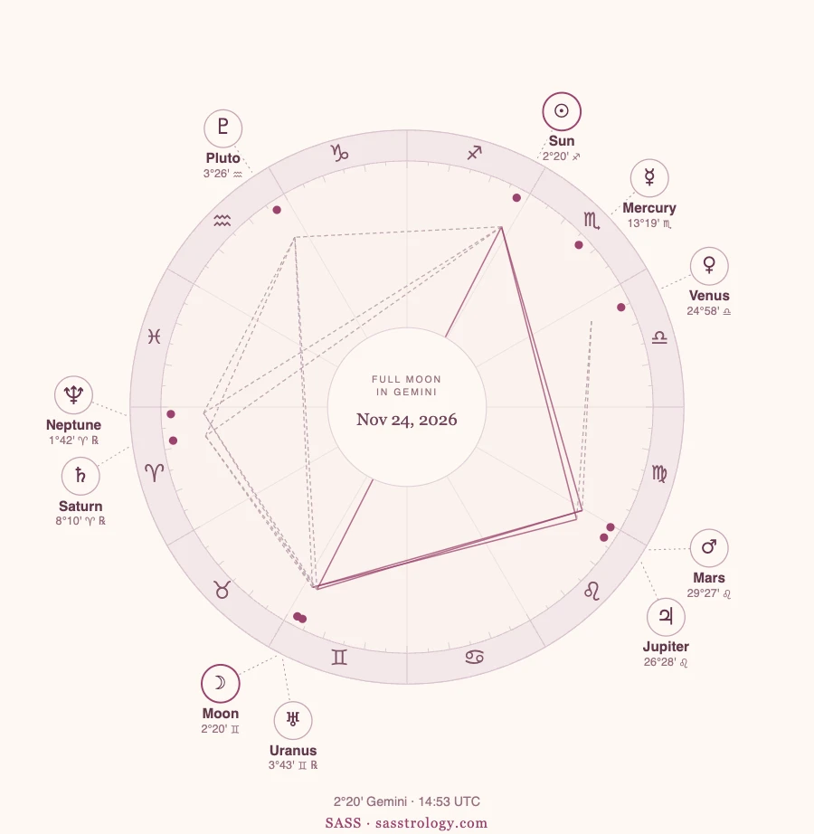 Full Moon in Gemini 2026: Date, Meaning and Your Rising Sign